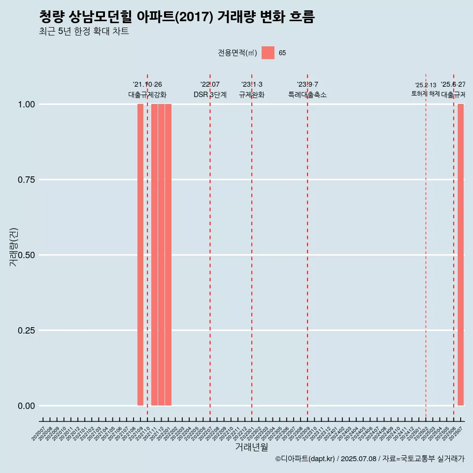청량 상남모던힐 아파트(2017) 거래량 변화 흐름