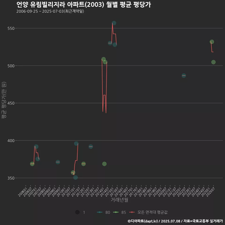 언양 유림빌리지라 아파트(2003) 월별 평균 평당가