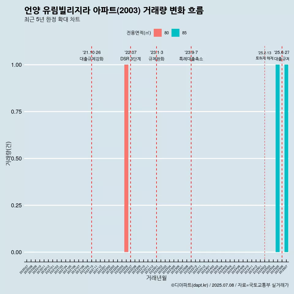 언양 유림빌리지라 아파트(2003) 거래량 변화 흐름
