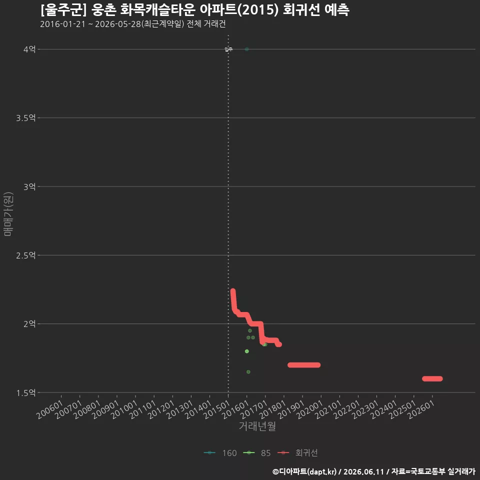 [울주군] 웅촌 화목캐슬타운 아파트(2015) 회귀선 예측
