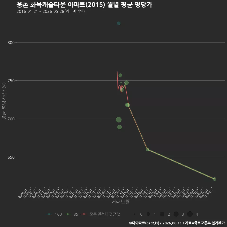 웅촌 화목캐슬타운 아파트(2015) 월별 평균 평당가