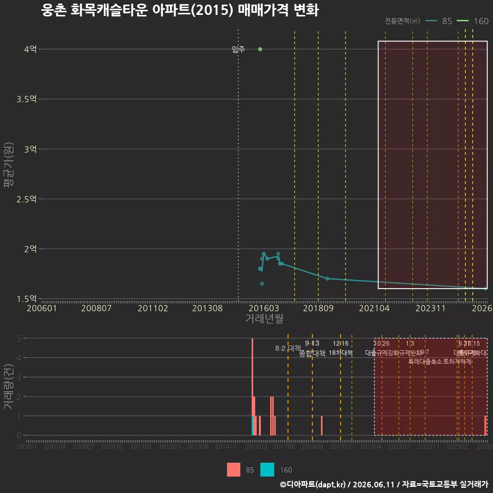 웅촌 화목캐슬타운 아파트(2015) 매매가격 변화
