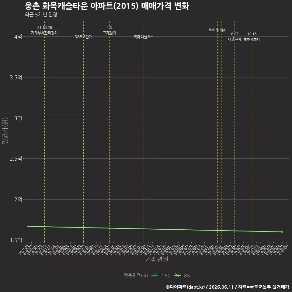 웅촌 화목캐슬타운 아파트(2015) 매매가격 변화