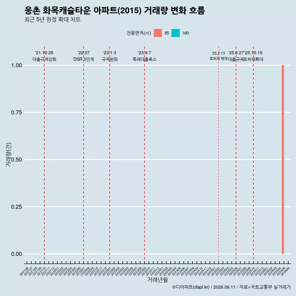 웅촌 화목캐슬타운 아파트(2015) 거래량 변화 흐름