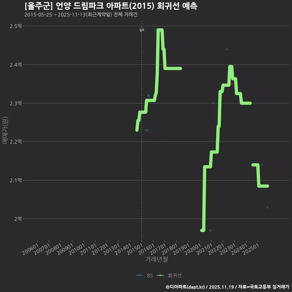 [울주군] 언양 드림파크 아파트(2015) 회귀선 예측