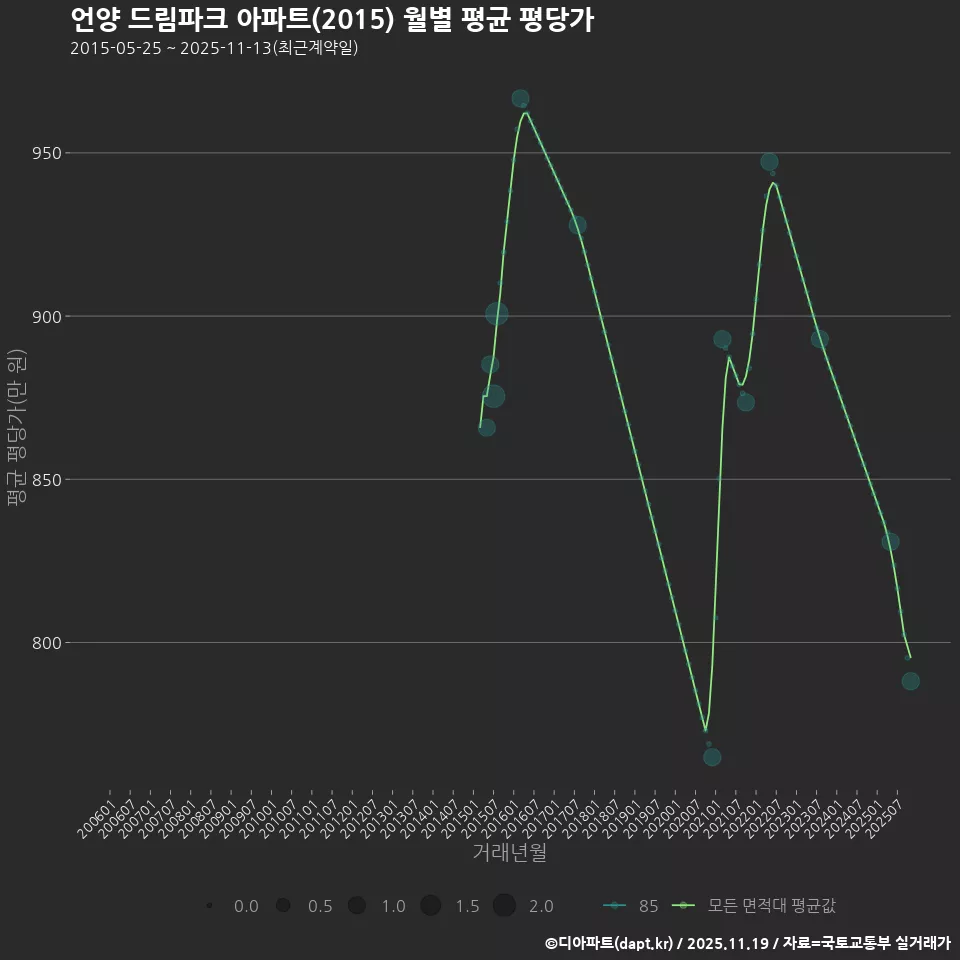 언양 드림파크 아파트(2015) 월별 평균 평당가