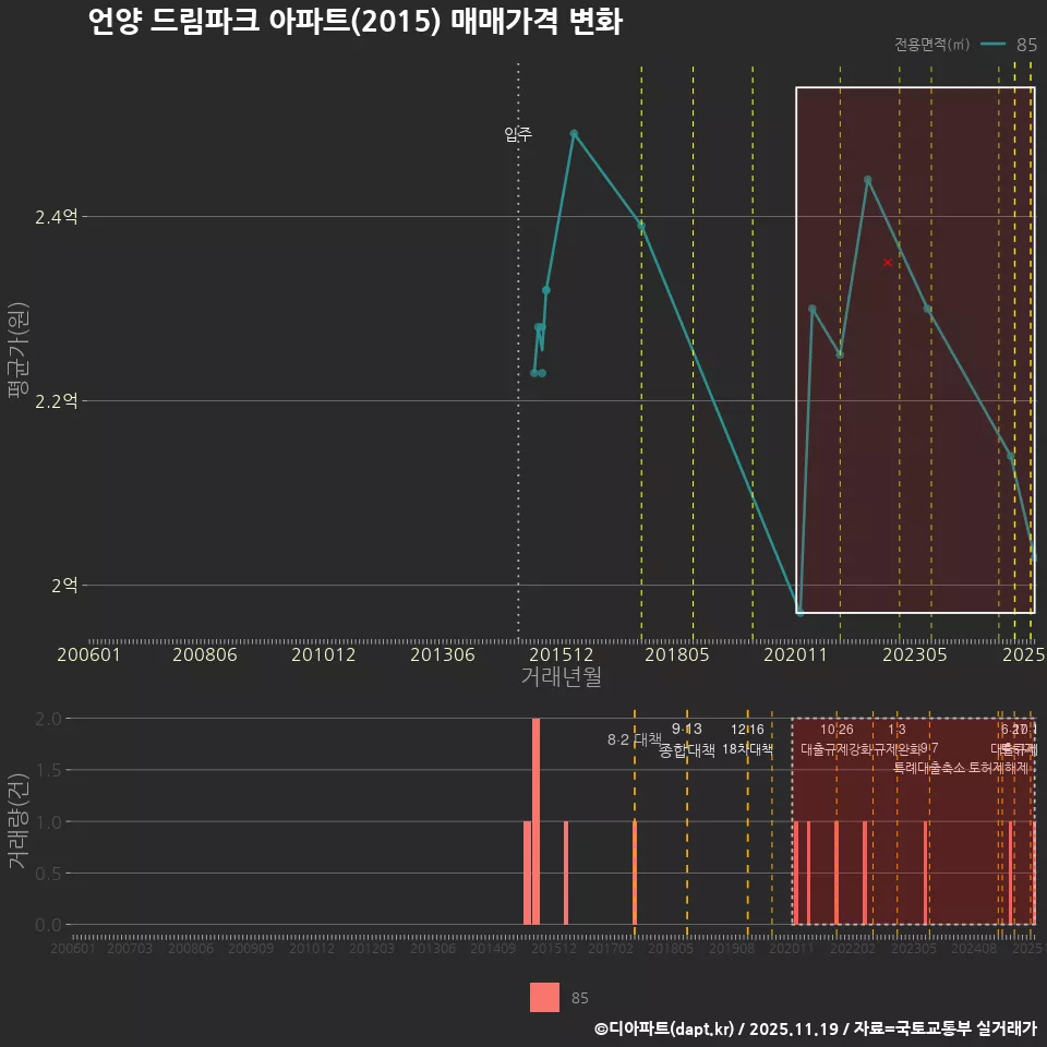 언양 드림파크 아파트(2015) 매매가격 변화