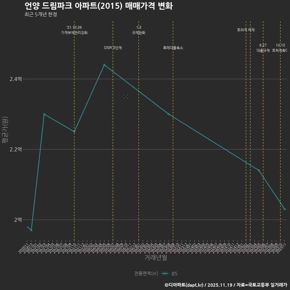 언양 드림파크 아파트(2015) 매매가격 변화