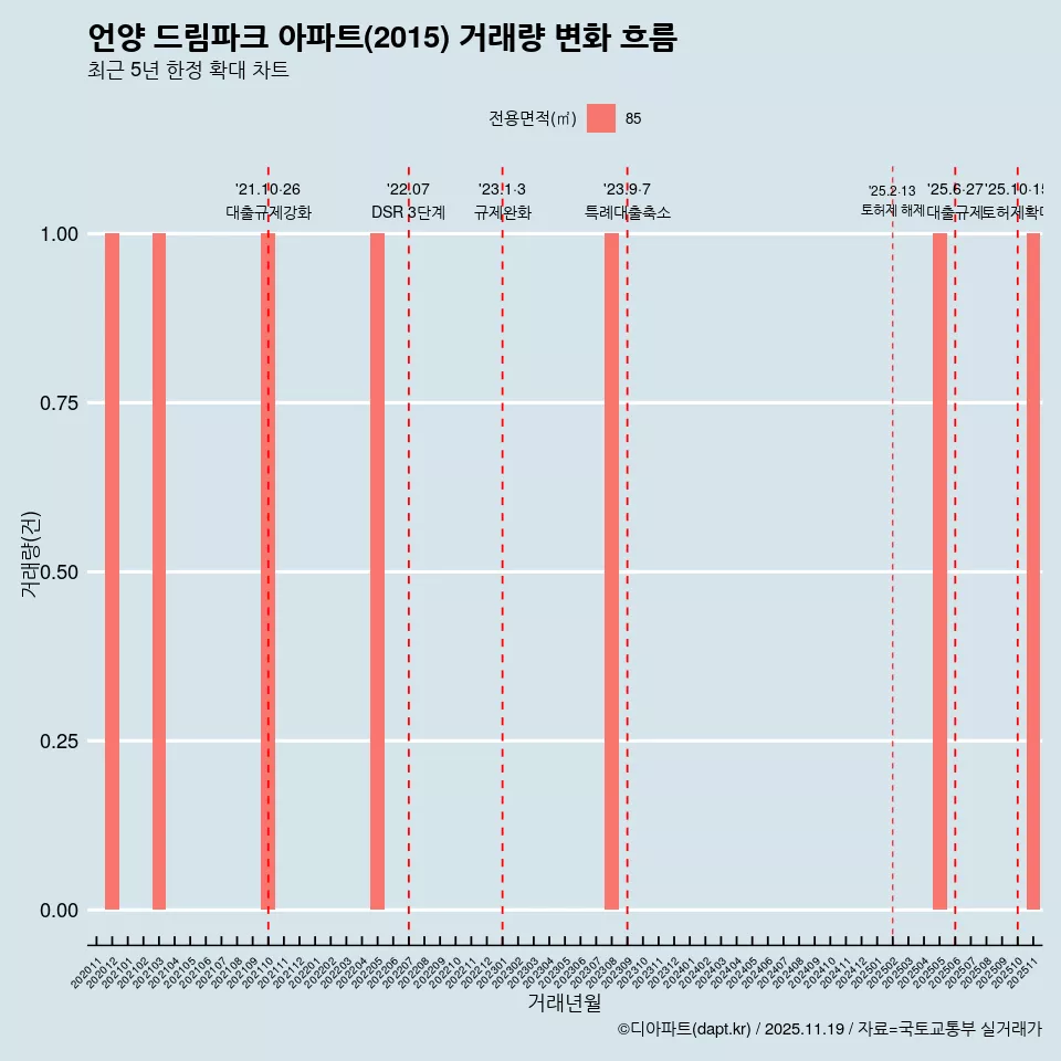 언양 드림파크 아파트(2015) 거래량 변화 흐름