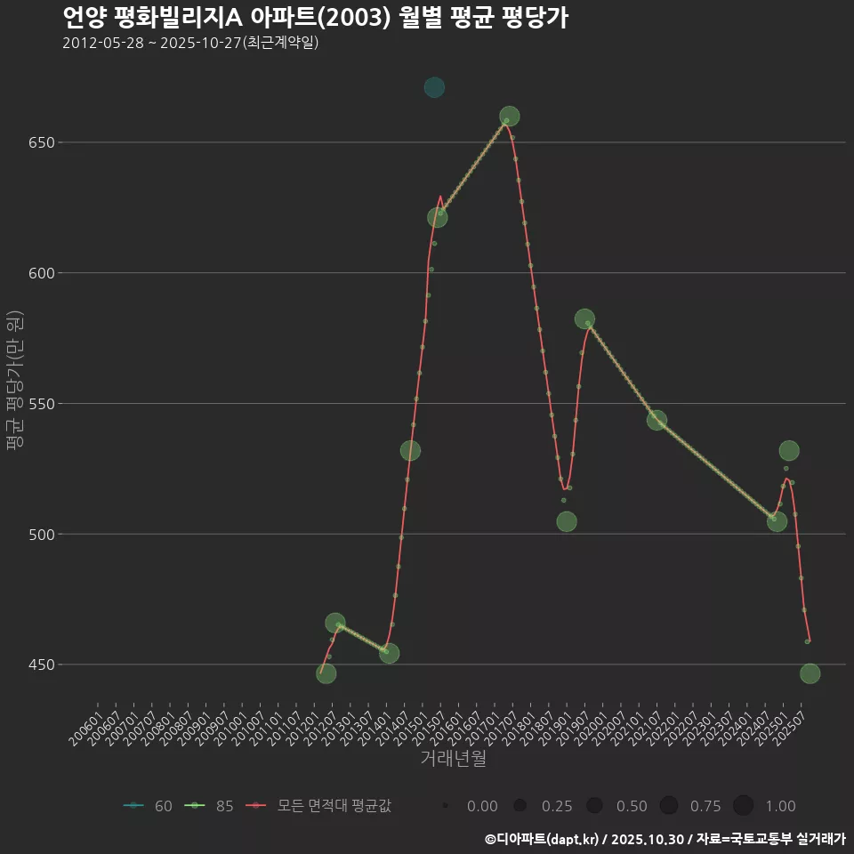 언양 평화빌리지A 아파트(2003) 월별 평균 평당가