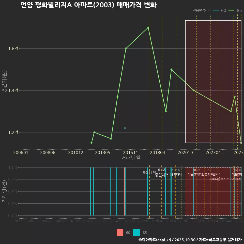 언양 평화빌리지A 아파트(2003) 매매가격 변화
