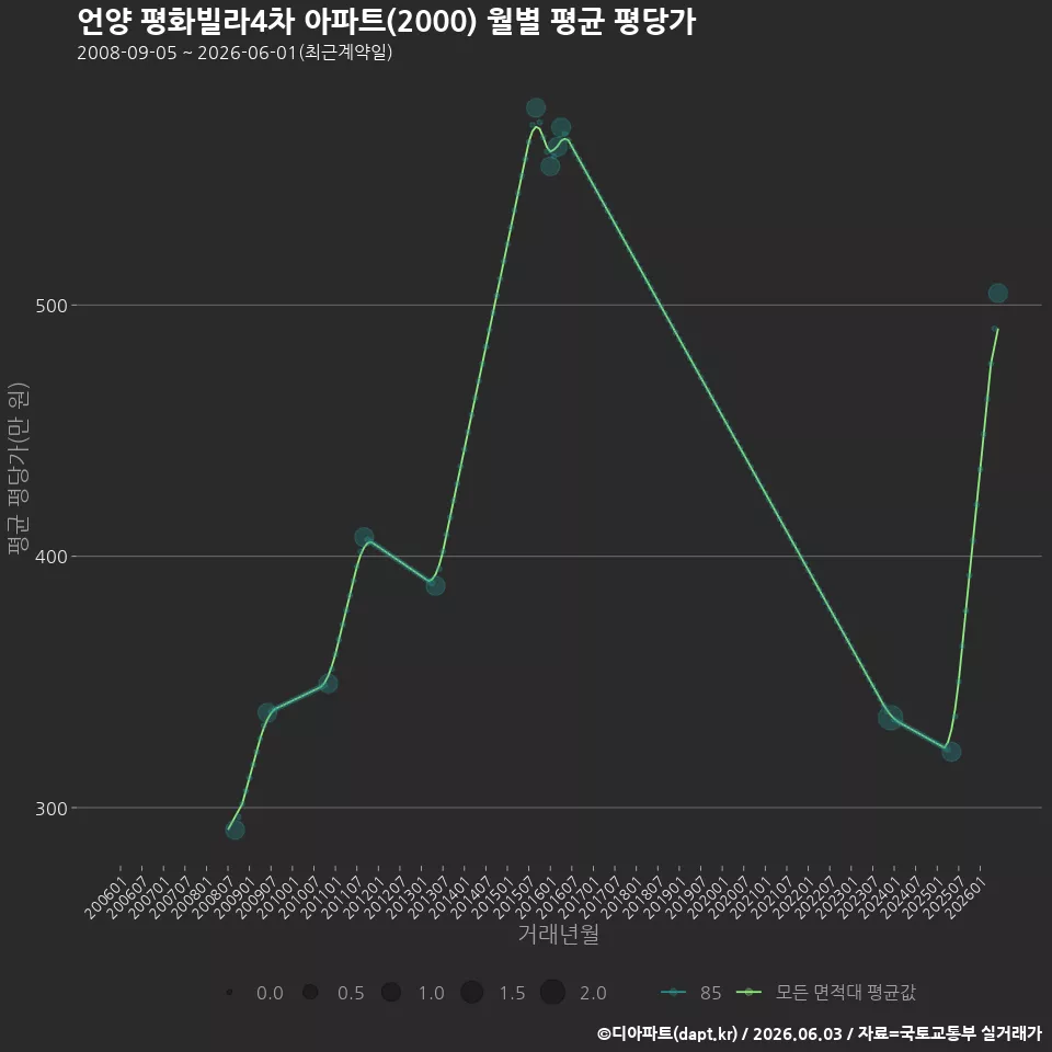 언양 평화빌라4차 아파트(2000) 월별 평균 평당가