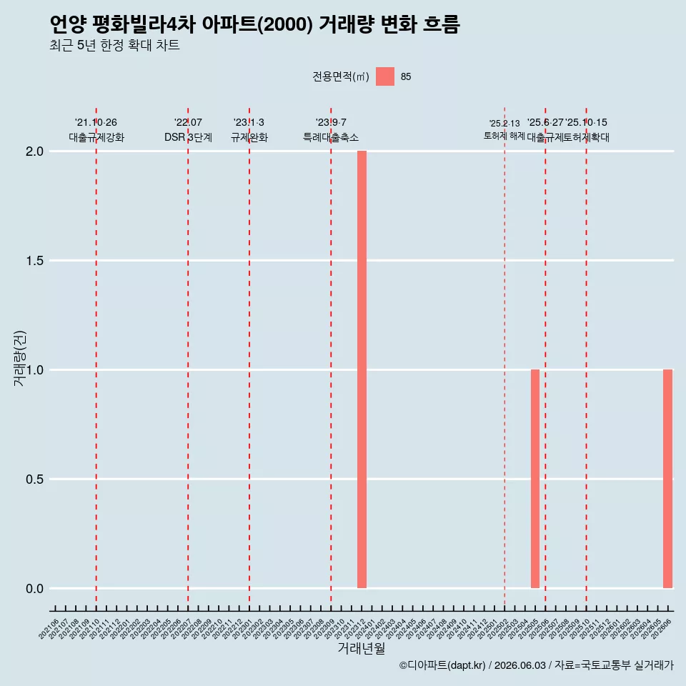 언양 평화빌라4차 아파트(2000) 거래량 변화 흐름