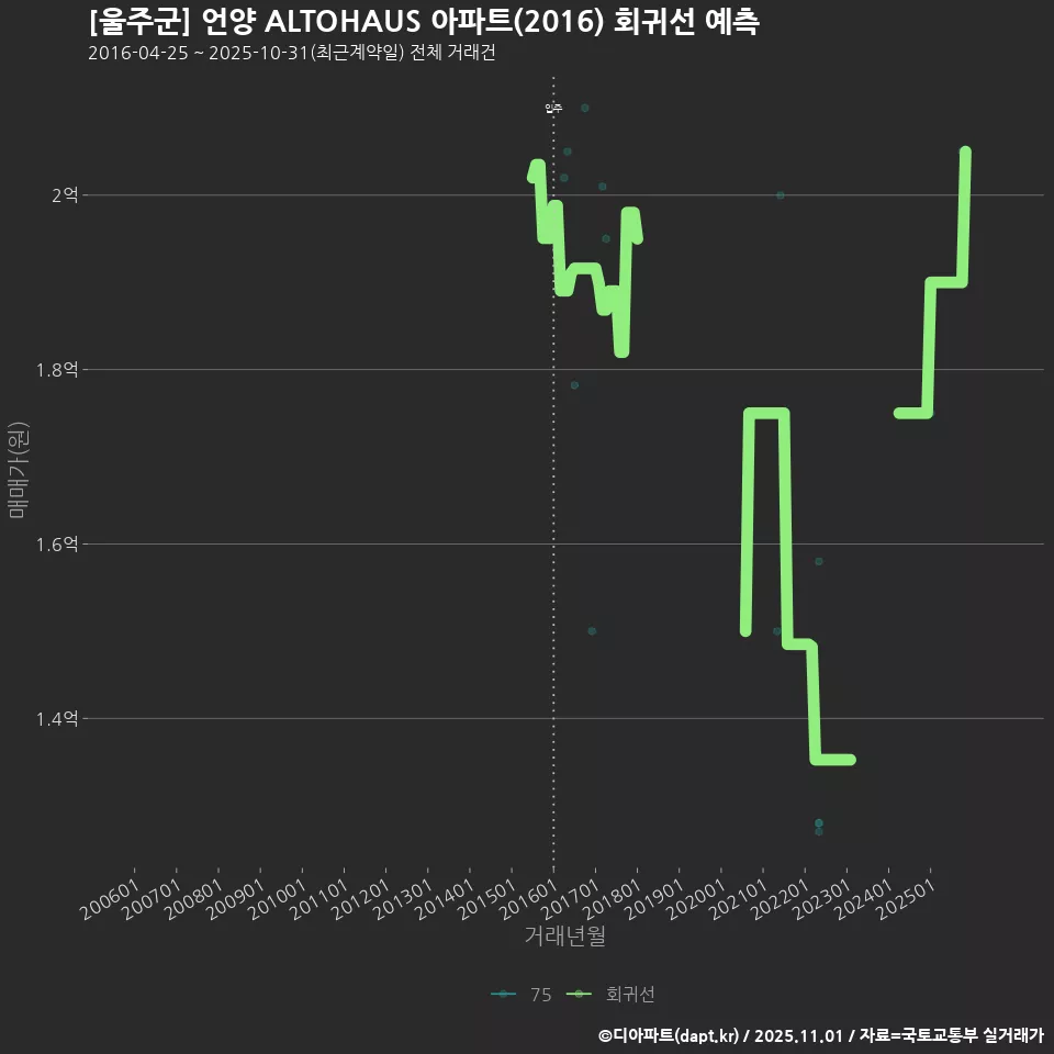 [울주군] 언양 ALTOHAUS 아파트(2016) 회귀선 예측