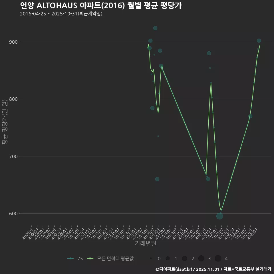 언양 ALTOHAUS 아파트(2016) 월별 평균 평당가