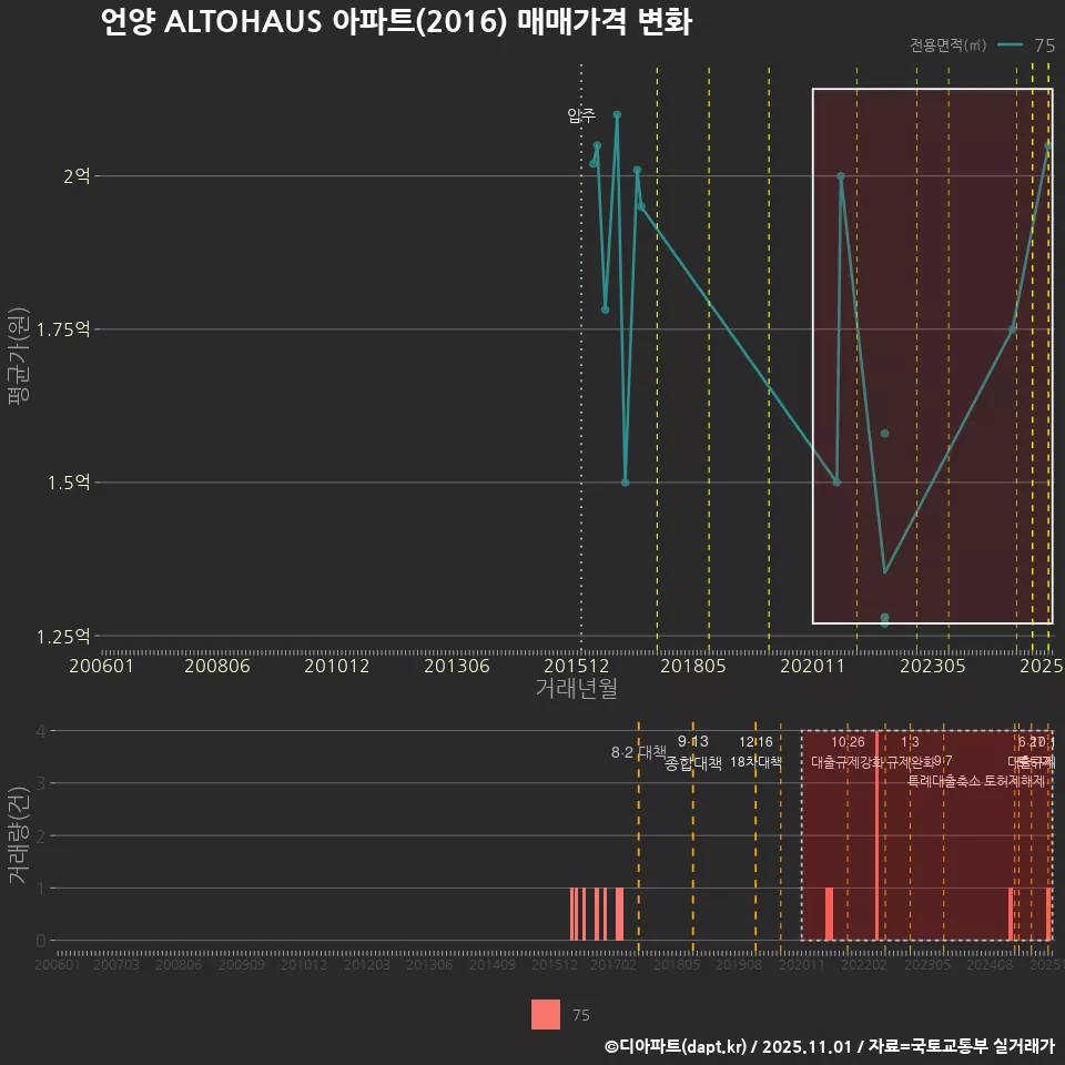언양 ALTOHAUS 아파트(2016) 매매가격 변화