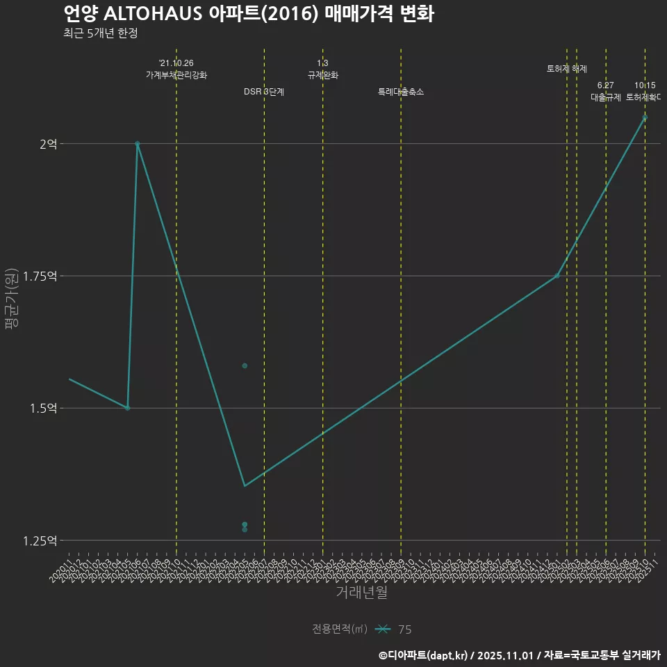 언양 ALTOHAUS 아파트(2016) 매매가격 변화