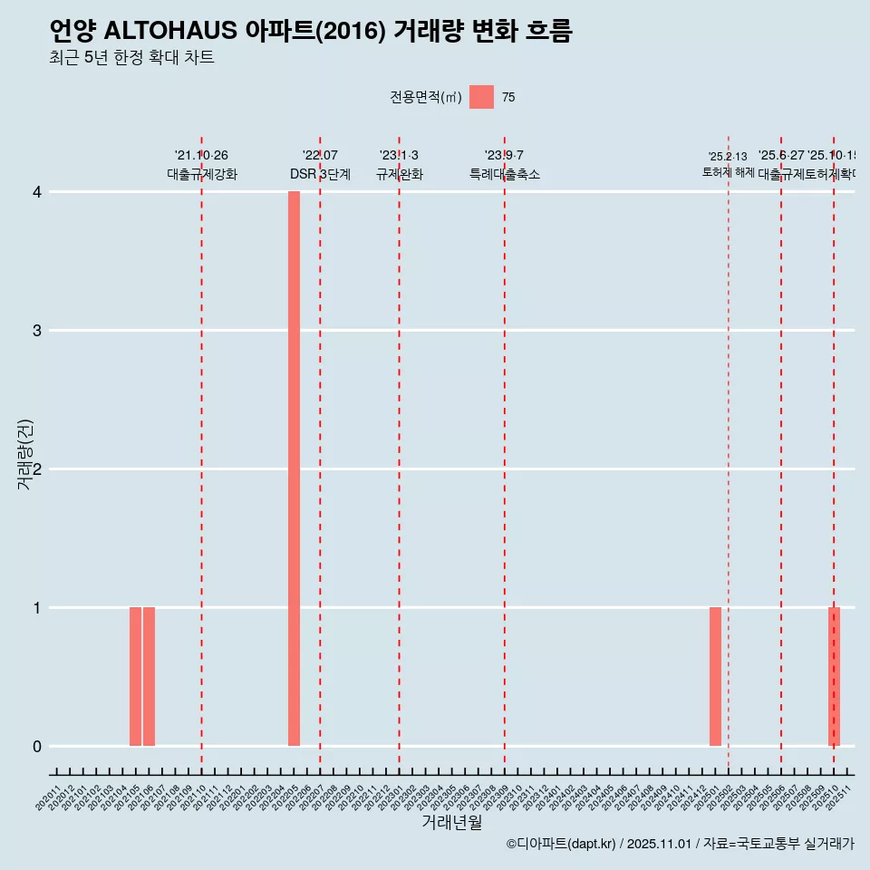 언양 ALTOHAUS 아파트(2016) 거래량 변화 흐름