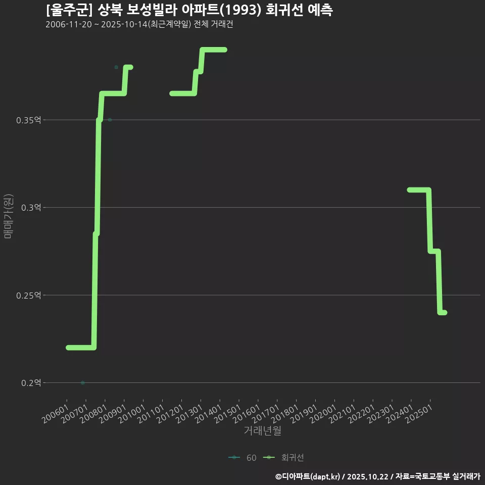 [울주군] 상북 보성빌라 아파트(1993) 회귀선 예측