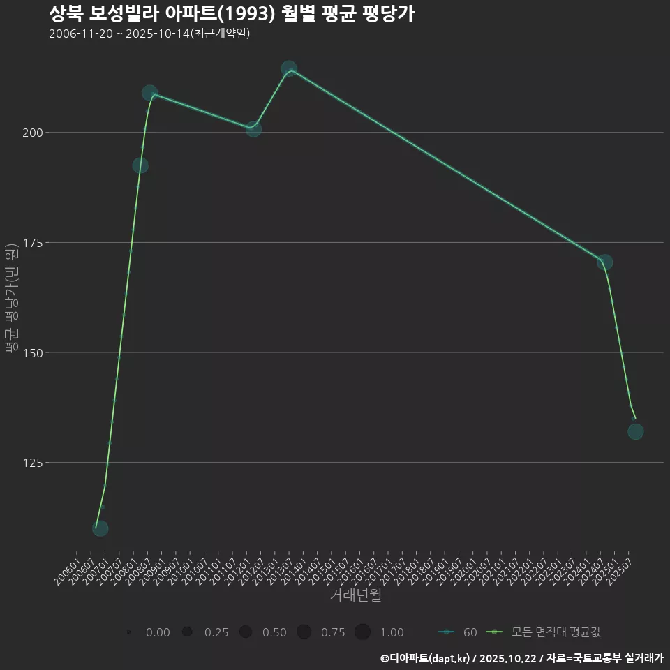 상북 보성빌라 아파트(1993) 월별 평균 평당가