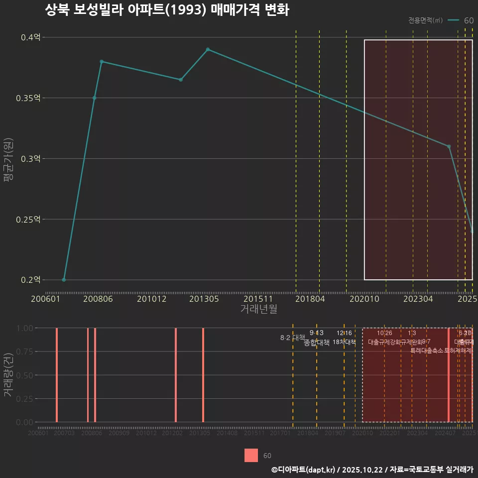상북 보성빌라 아파트(1993) 매매가격 변화