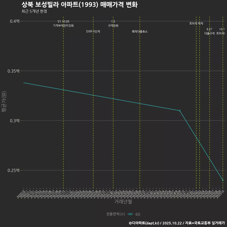 상북 보성빌라 아파트(1993) 매매가격 변화