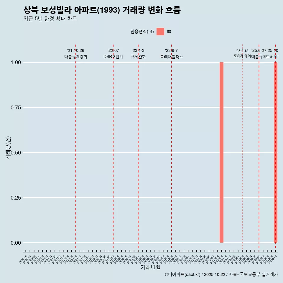 상북 보성빌라 아파트(1993) 거래량 변화 흐름