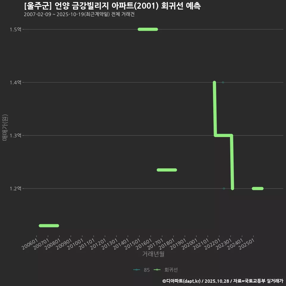 [울주군] 언양 금강빌리지 아파트(2001) 회귀선 예측