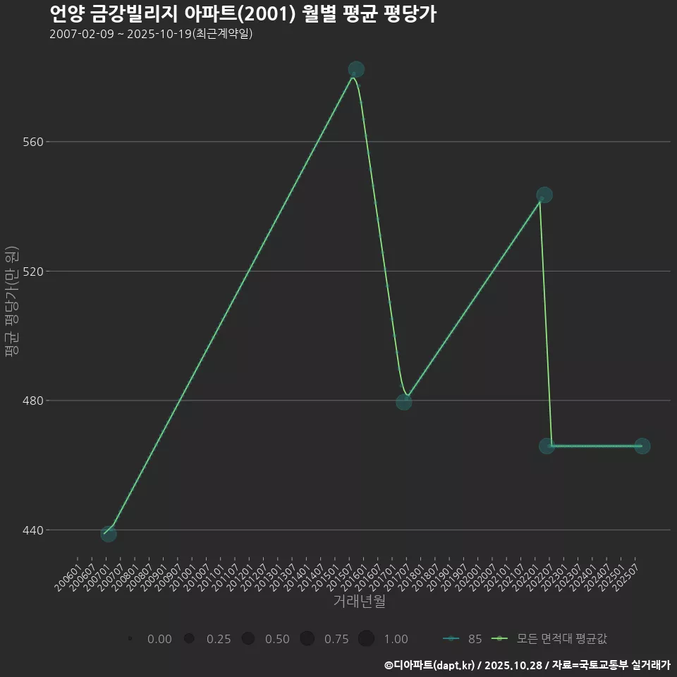 언양 금강빌리지 아파트(2001) 월별 평균 평당가