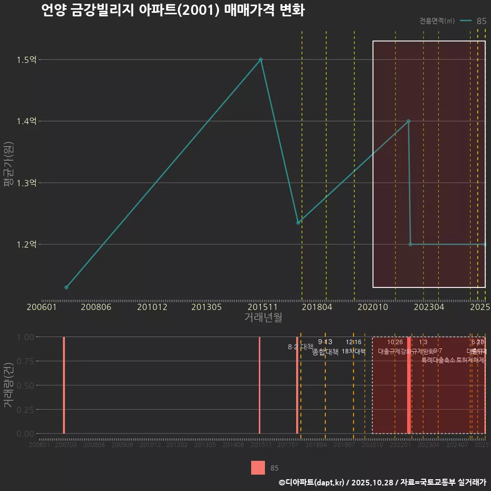 언양 금강빌리지 아파트(2001) 매매가격 변화