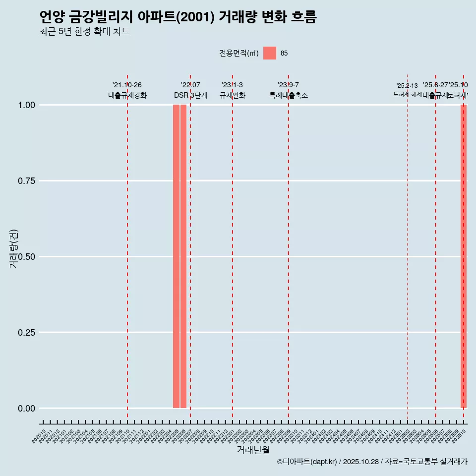 언양 금강빌리지 아파트(2001) 거래량 변화 흐름
