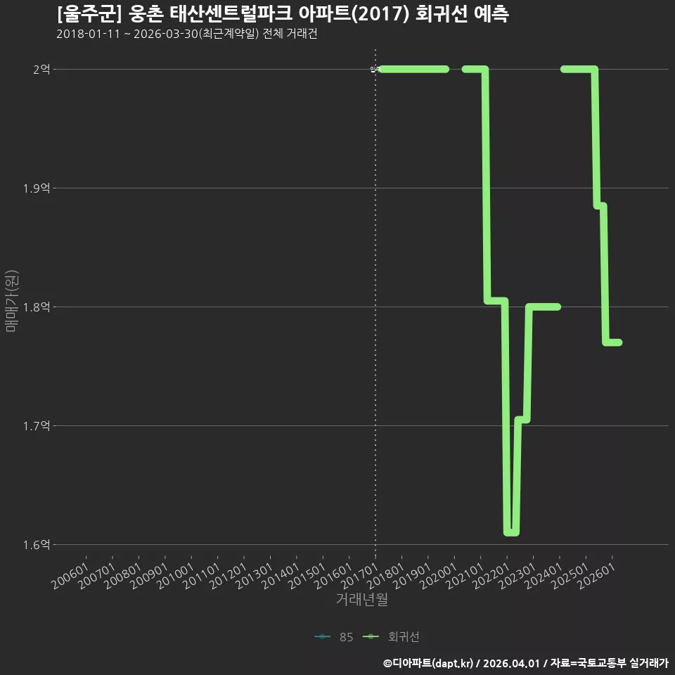 [울주군] 웅촌 태산센트럴파크 아파트(2017) 회귀선 예측
