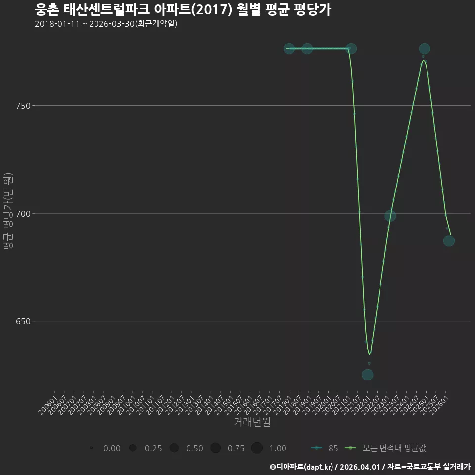 웅촌 태산센트럴파크 아파트(2017) 월별 평균 평당가