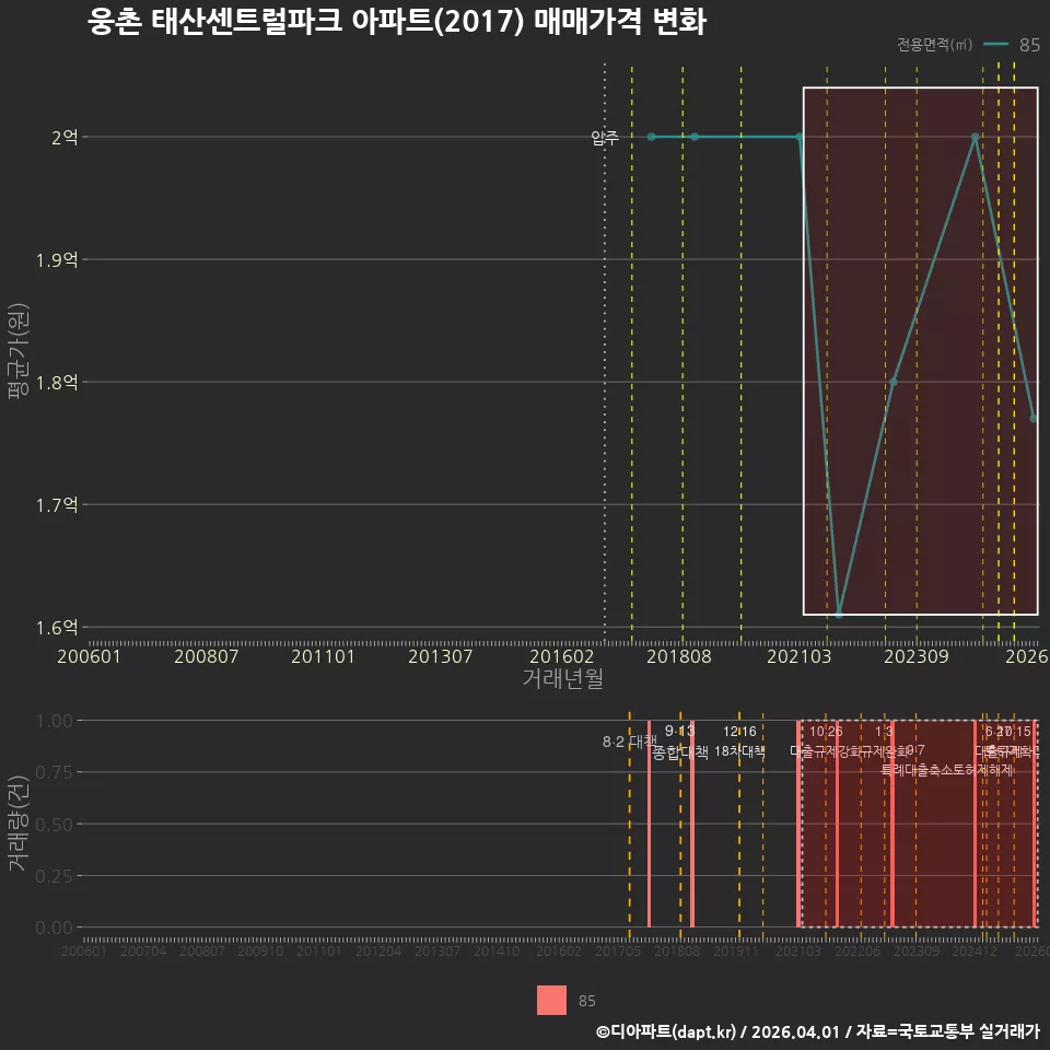 웅촌 태산센트럴파크 아파트(2017) 매매가격 변화