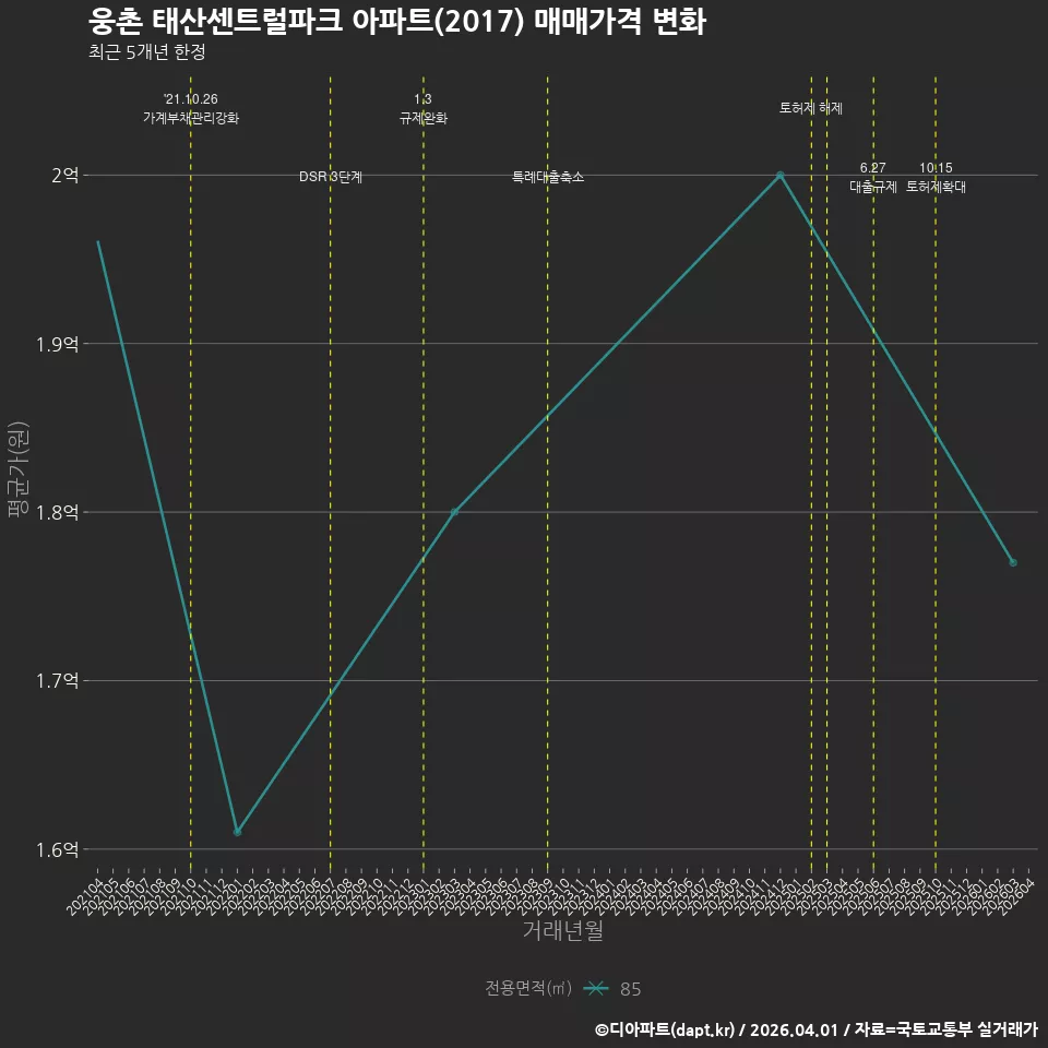 웅촌 태산센트럴파크 아파트(2017) 매매가격 변화