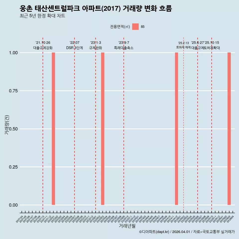 웅촌 태산센트럴파크 아파트(2017) 거래량 변화 흐름