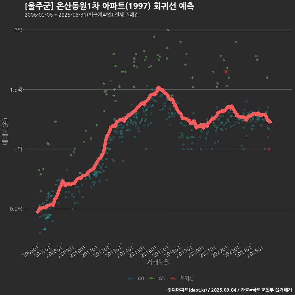 [울주군] 온산동원1차 아파트(1997) 회귀선 예측