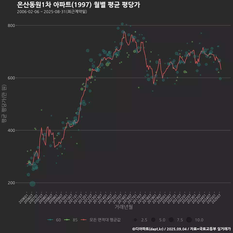 온산동원1차 아파트(1997) 월별 평균 평당가