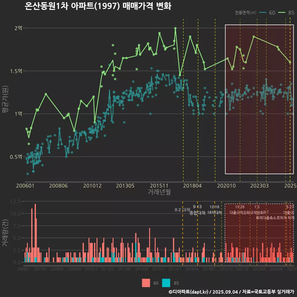 온산동원1차 아파트(1997) 매매가격 변화