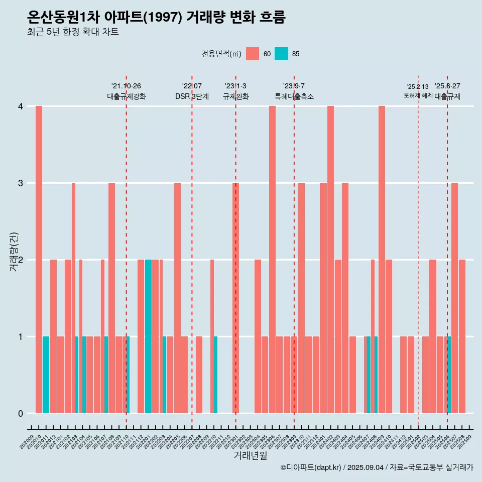온산동원1차 아파트(1997) 거래량 변화 흐름