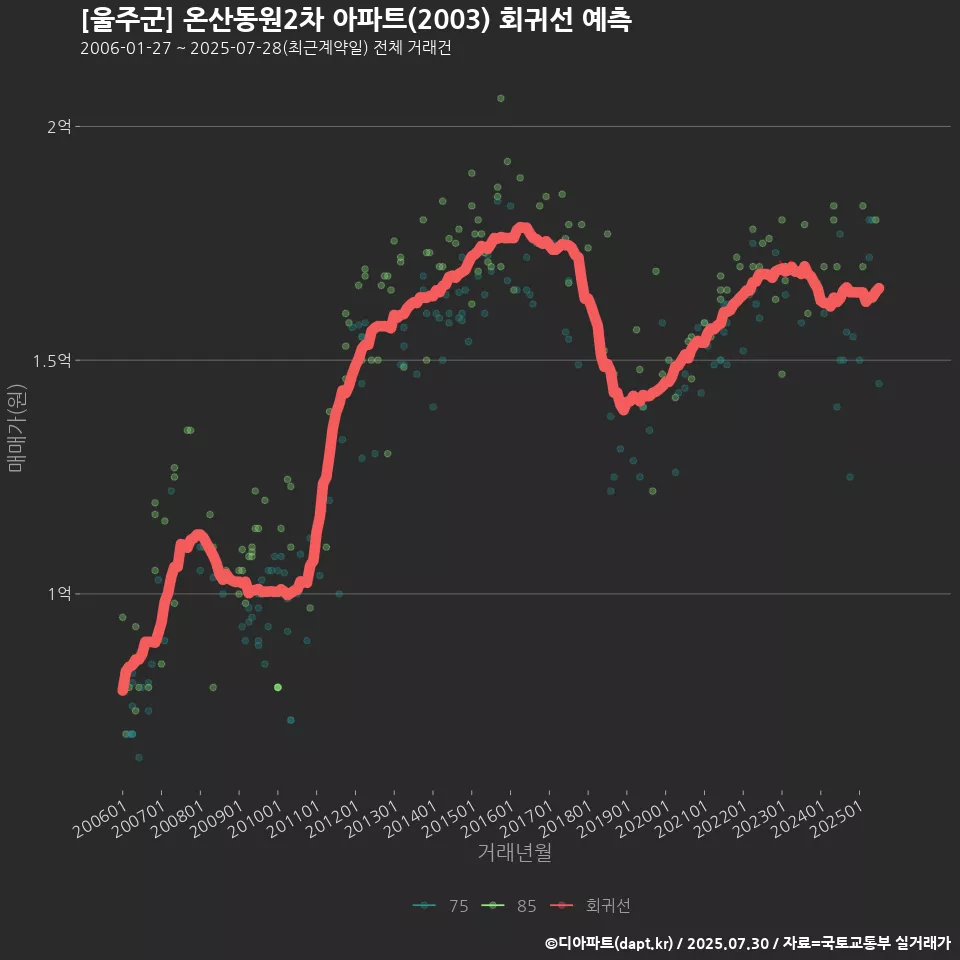 [울주군] 온산동원2차 아파트(2003) 회귀선 예측
