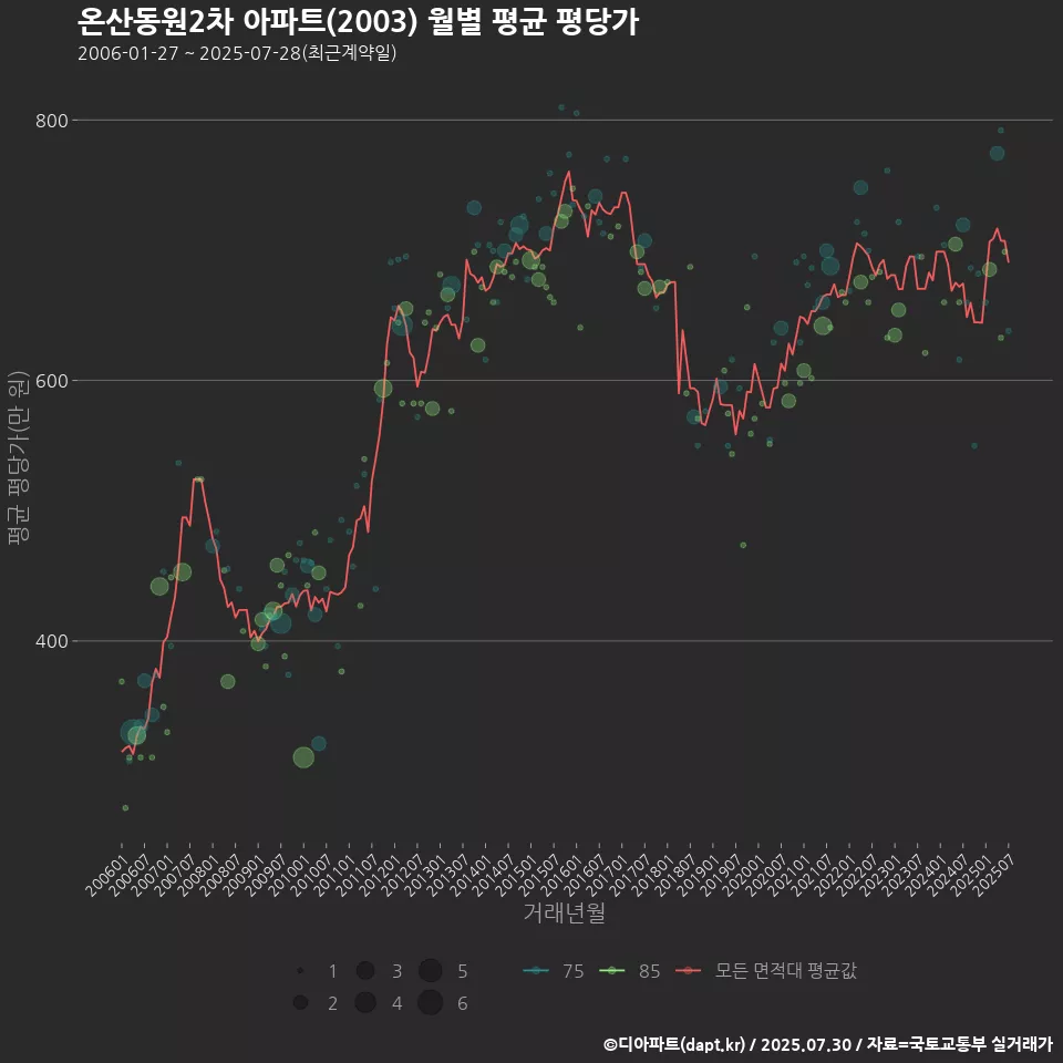 온산동원2차 아파트(2003) 월별 평균 평당가