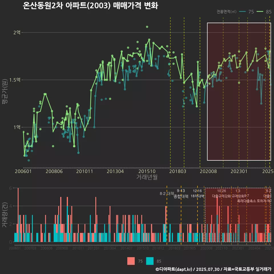 온산동원2차 아파트(2003) 매매가격 변화