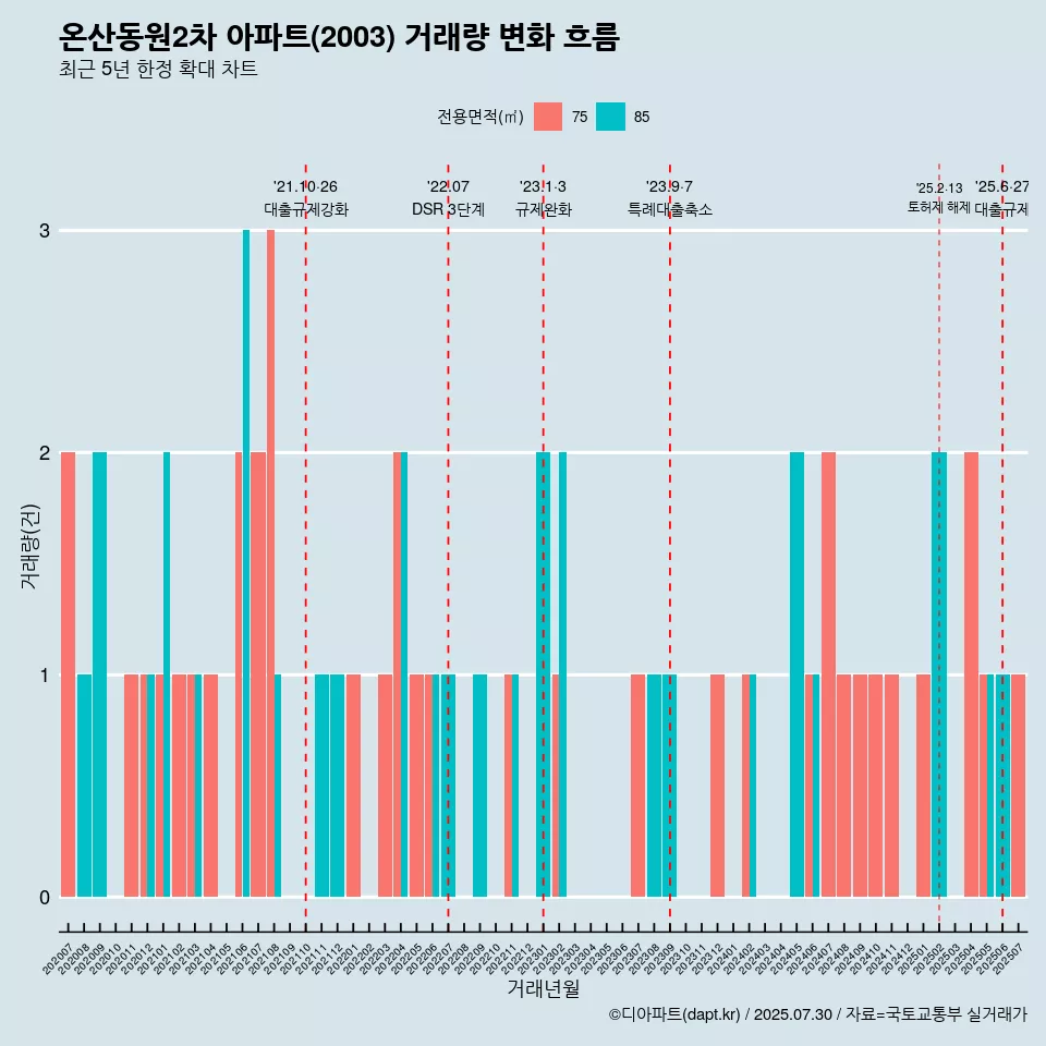 온산동원2차 아파트(2003) 거래량 변화 흐름