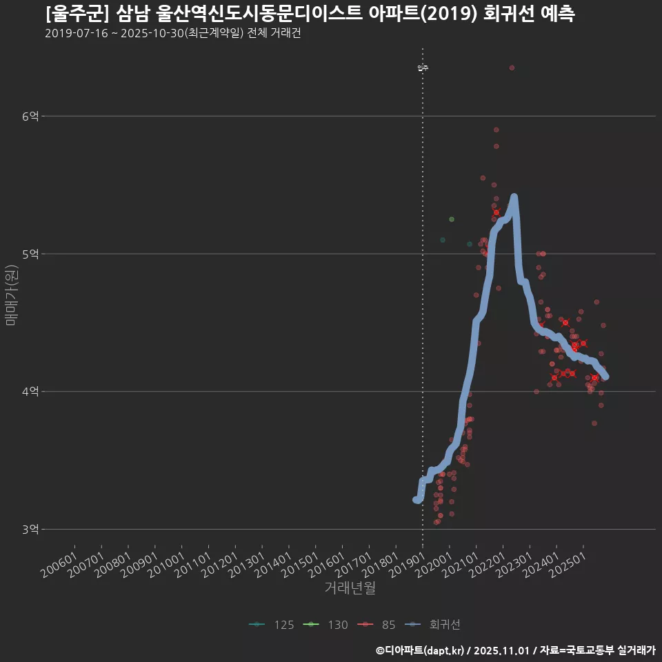 [울주군] 삼남 울산역신도시동문디이스트 아파트(2019) 회귀선 예측