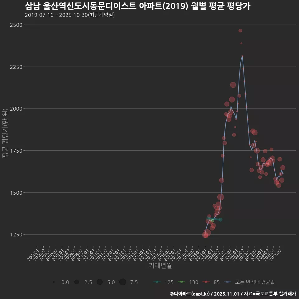 삼남 울산역신도시동문디이스트 아파트(2019) 월별 평균 평당가