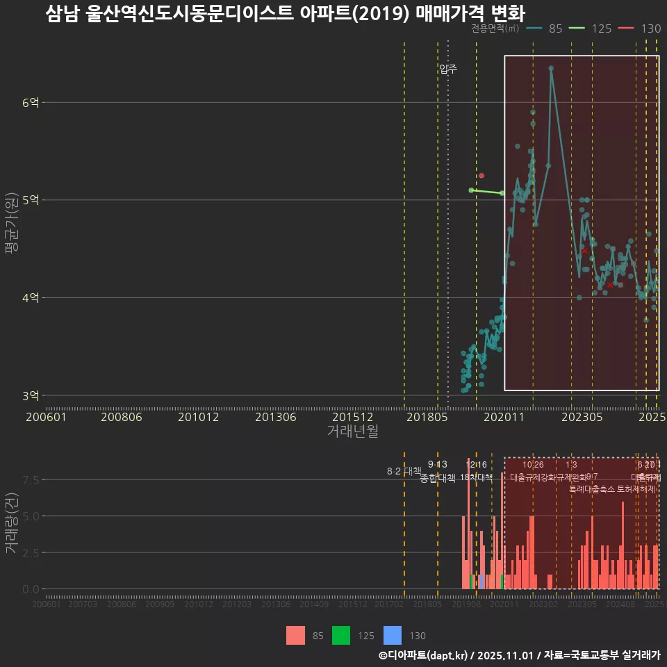 삼남 울산역신도시동문디이스트 아파트(2019) 매매가격 변화