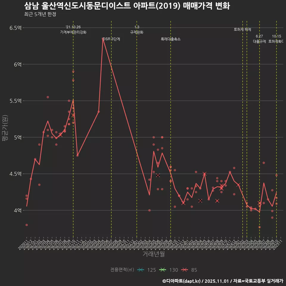 삼남 울산역신도시동문디이스트 아파트(2019) 매매가격 변화