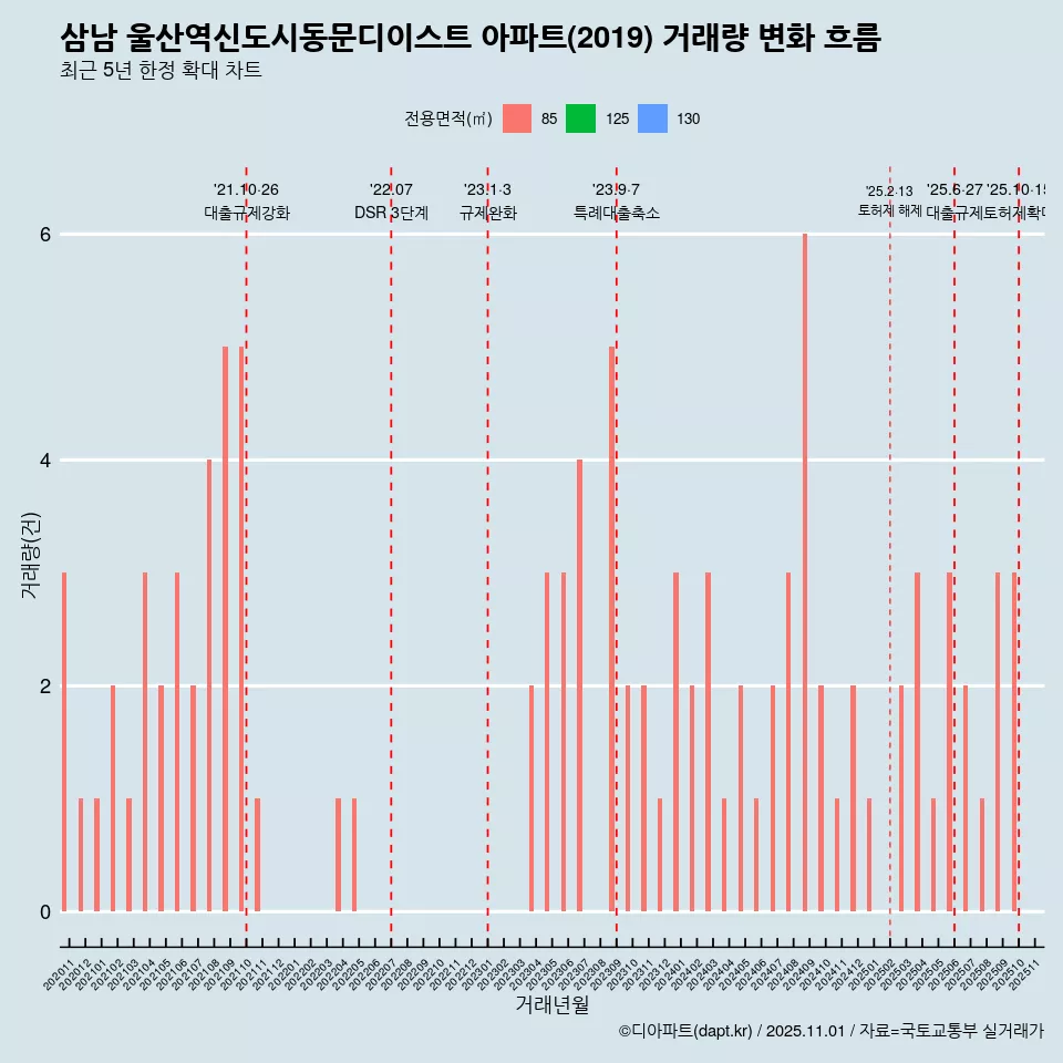 삼남 울산역신도시동문디이스트 아파트(2019) 거래량 변화 흐름