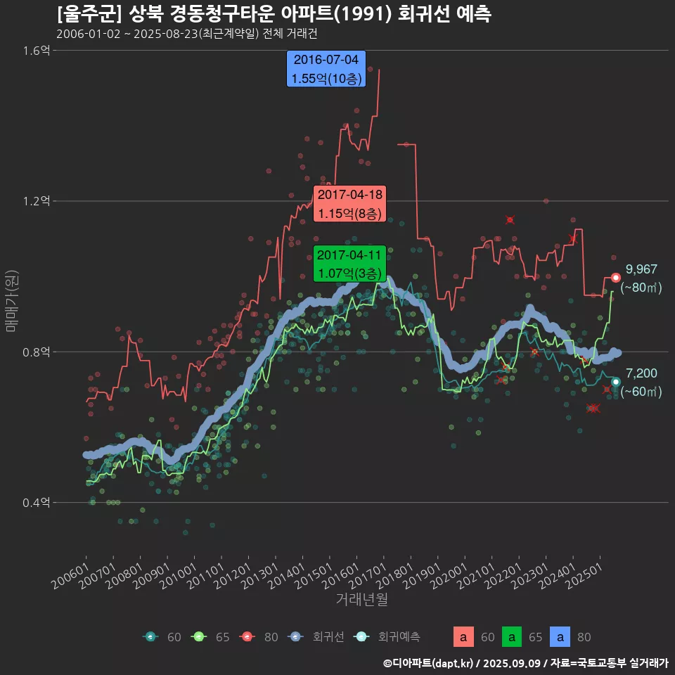 [울주군] 상북 경동청구타운 아파트(1991) 회귀선 예측
